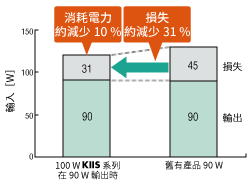 消耗電力減少10 %