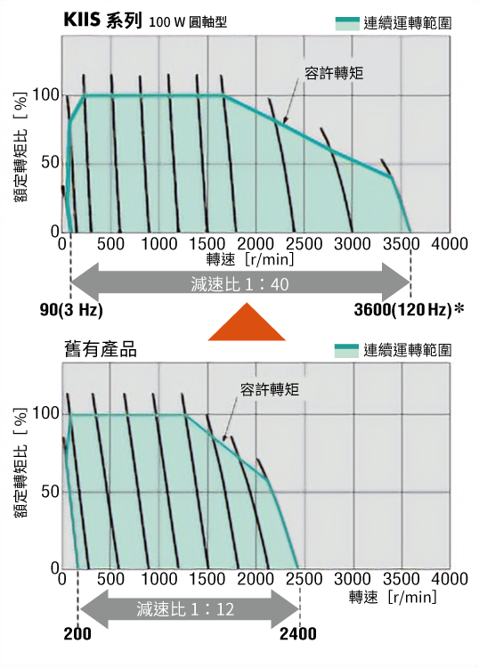 寬廣的速度範圍