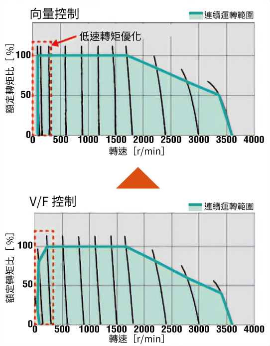 透過向量控制來改善轉矩
