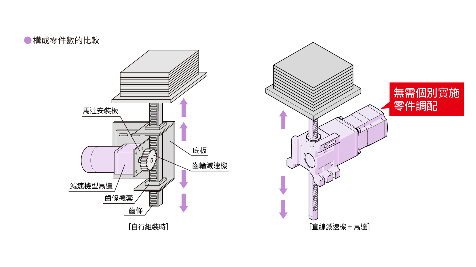 構成零件數的比較