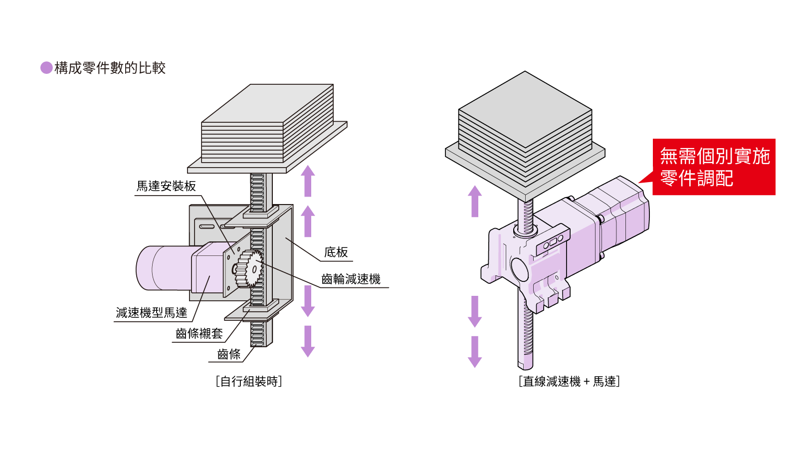 構成零件數的比較
