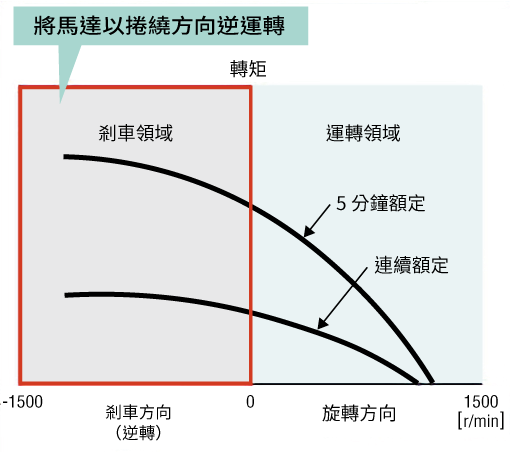 將馬達以捲繞方向的反方向運轉