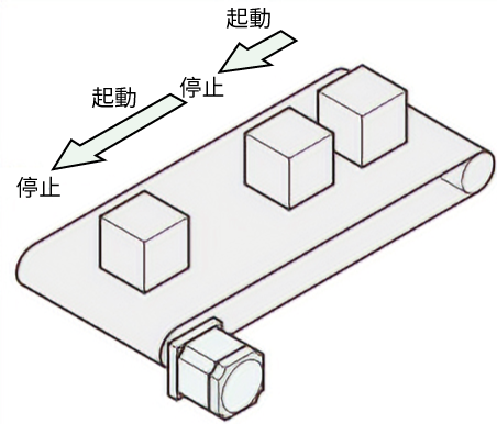 最適於反覆起動・停止的輸送帶等。 