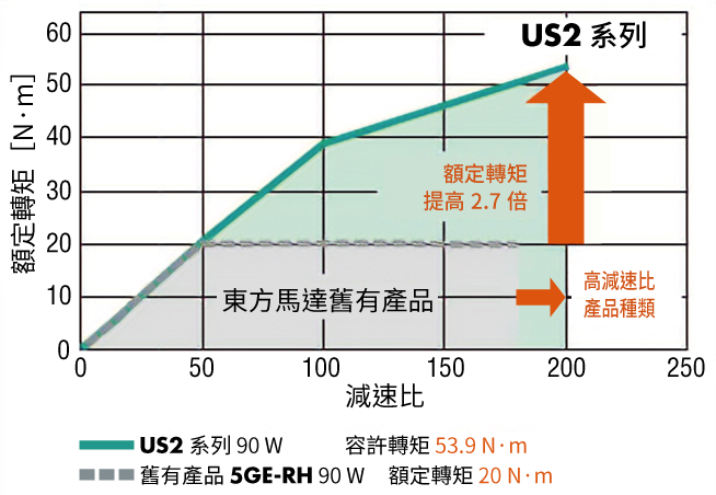 與舊有減速機相比，額定轉矩提高到2.7倍（直交軸）