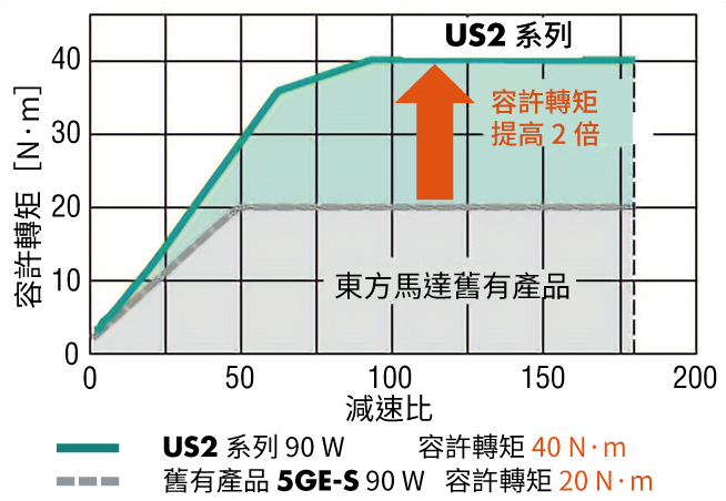 與舊有減速機相比，容許轉矩提高2倍（平行軸）