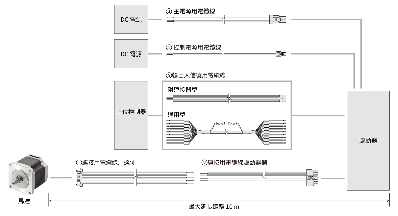 PKP系列／CVD系列多軸型驅動器電纜線構成圖