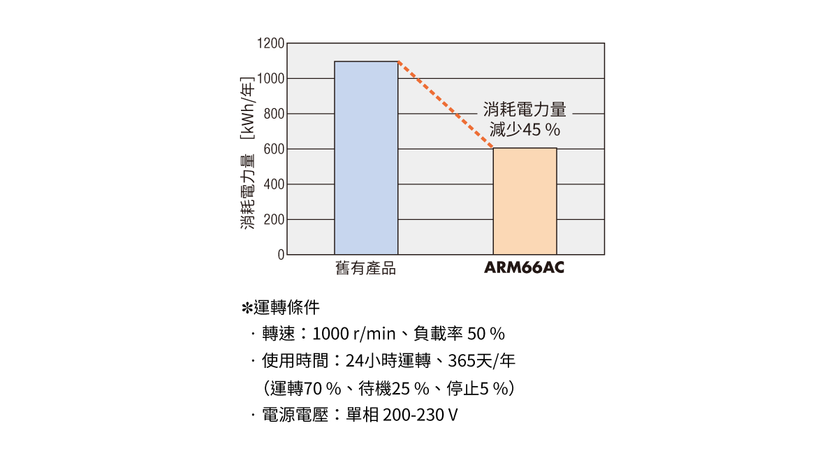 AC電源輸入消耗電力比既有東方馬達產品減少 45%