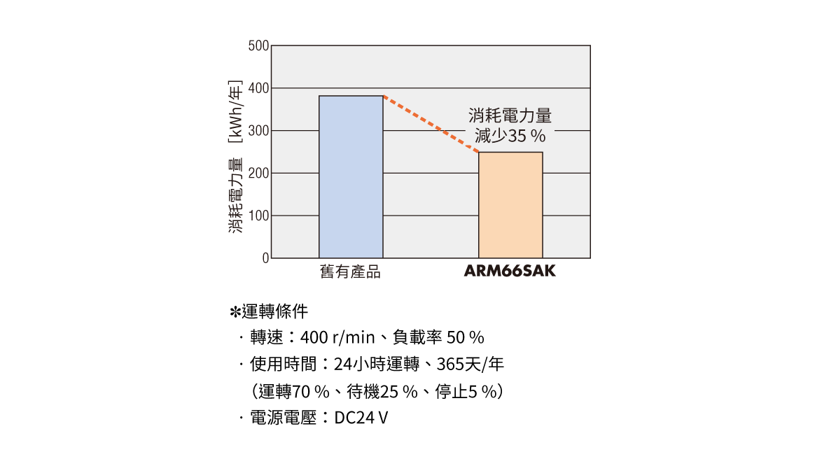DC電源輸入消耗電力比既有東方馬達產品減少 35%