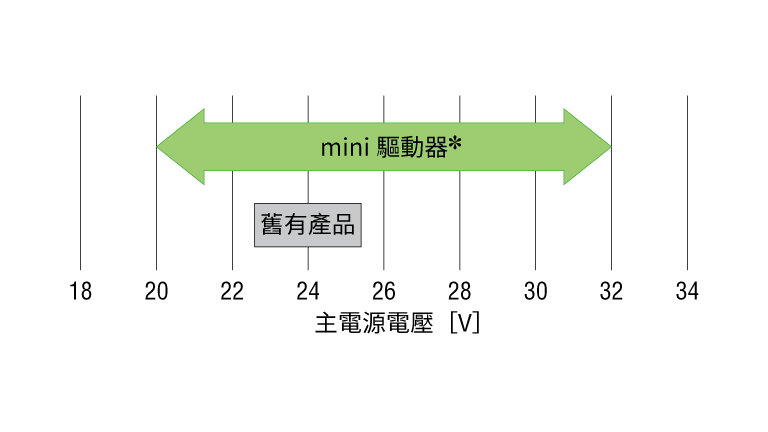 以DC 24V使用時