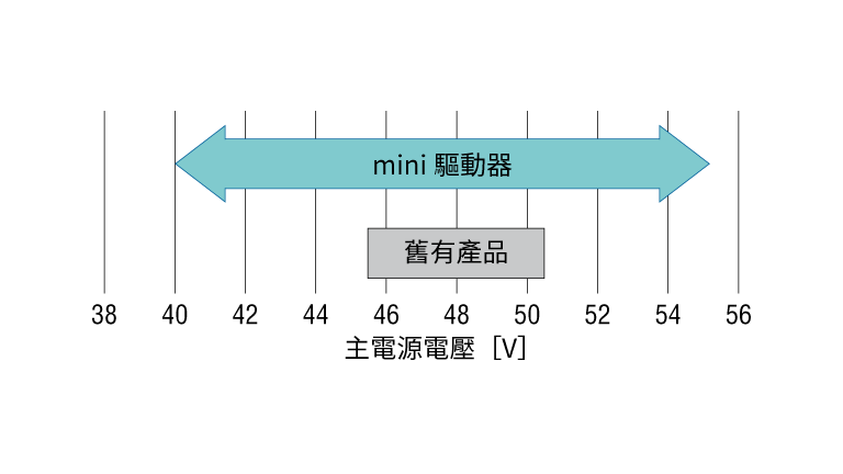 以DC 48V使用時