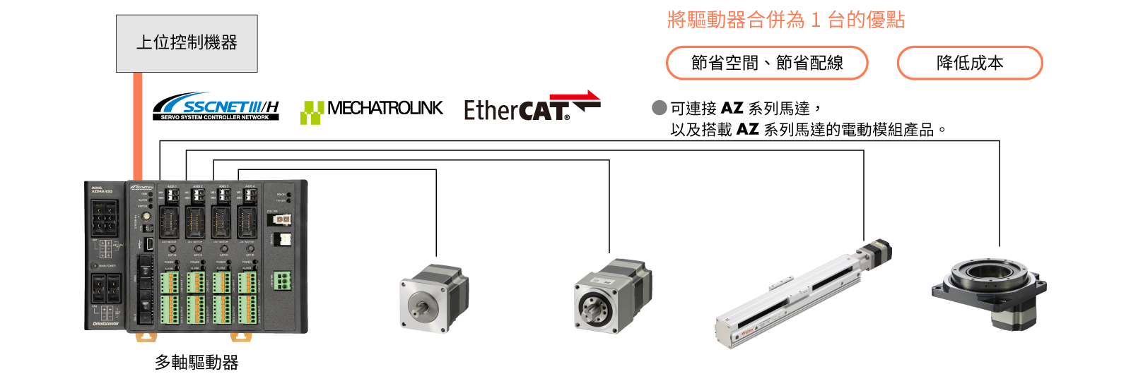 直接安裝於上位網路,最多可同時控制4軸的多軸驅動器
