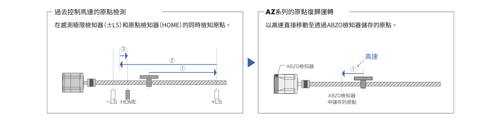高速原點復歸+原點復歸精度提升