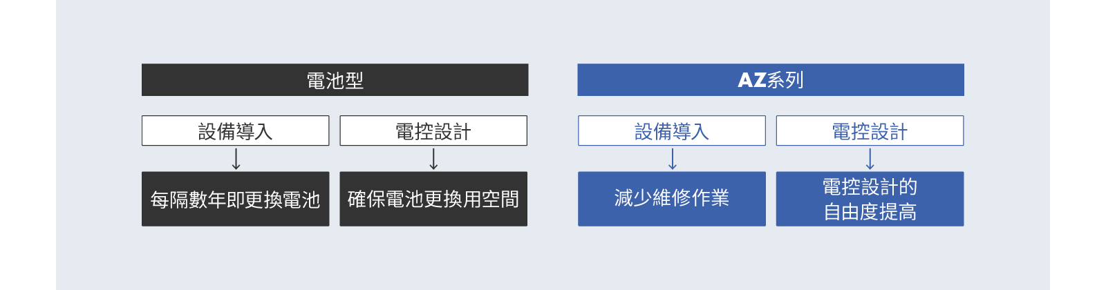減少維修作業