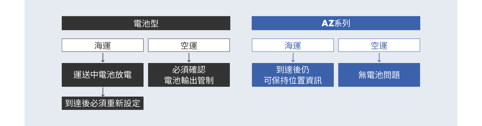 海外運送也令人安心