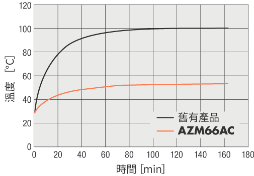 ・同一條件運轉時的馬達外表溫度