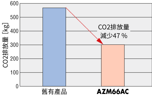 AC電源輸入―消耗電力量較過去減少47 %（本公司比）