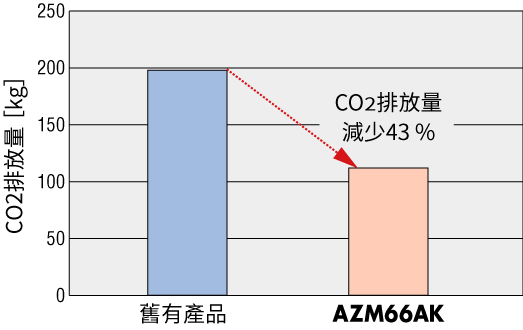 DC電源輸入消耗電力量比東方馬達舊有產品減少 35%