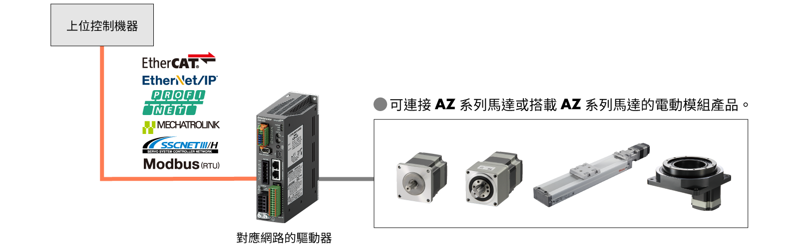 網路對應的驅動器