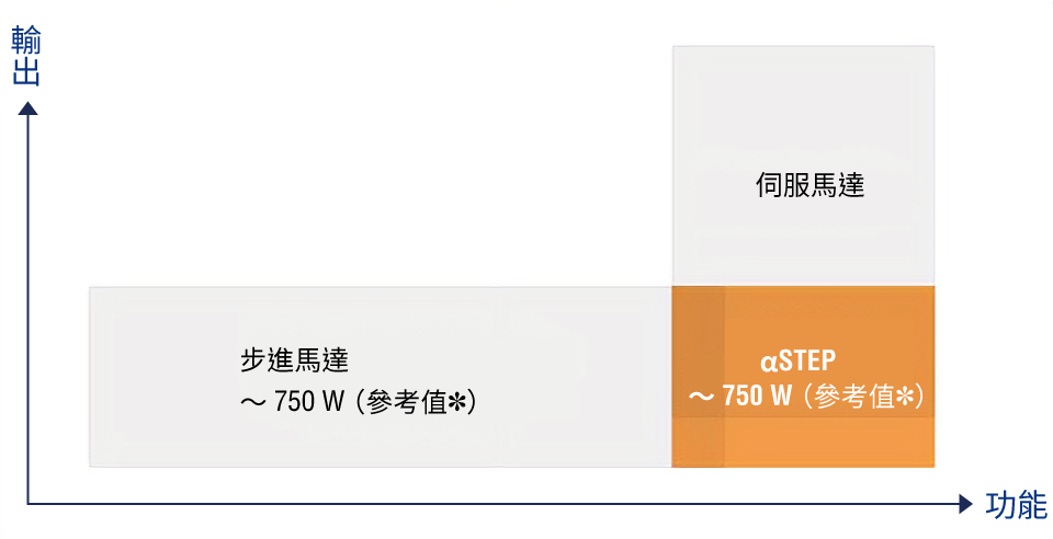 αSTEP的產品定位示意圖