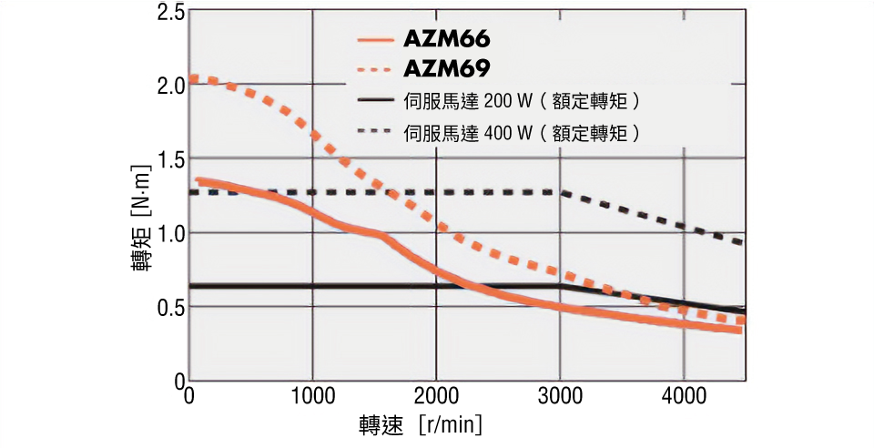 安裝尺寸60 mm輸出功率參考