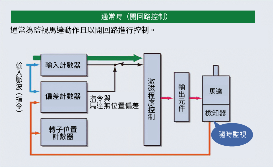 通常時(開回路控制)