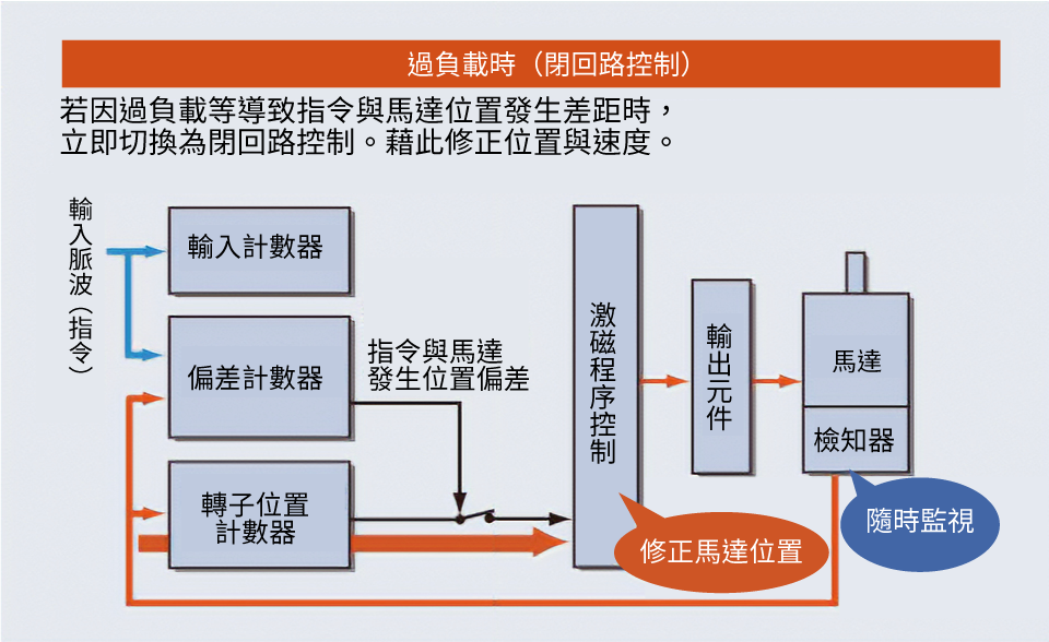 過負載時(閉回路控制)