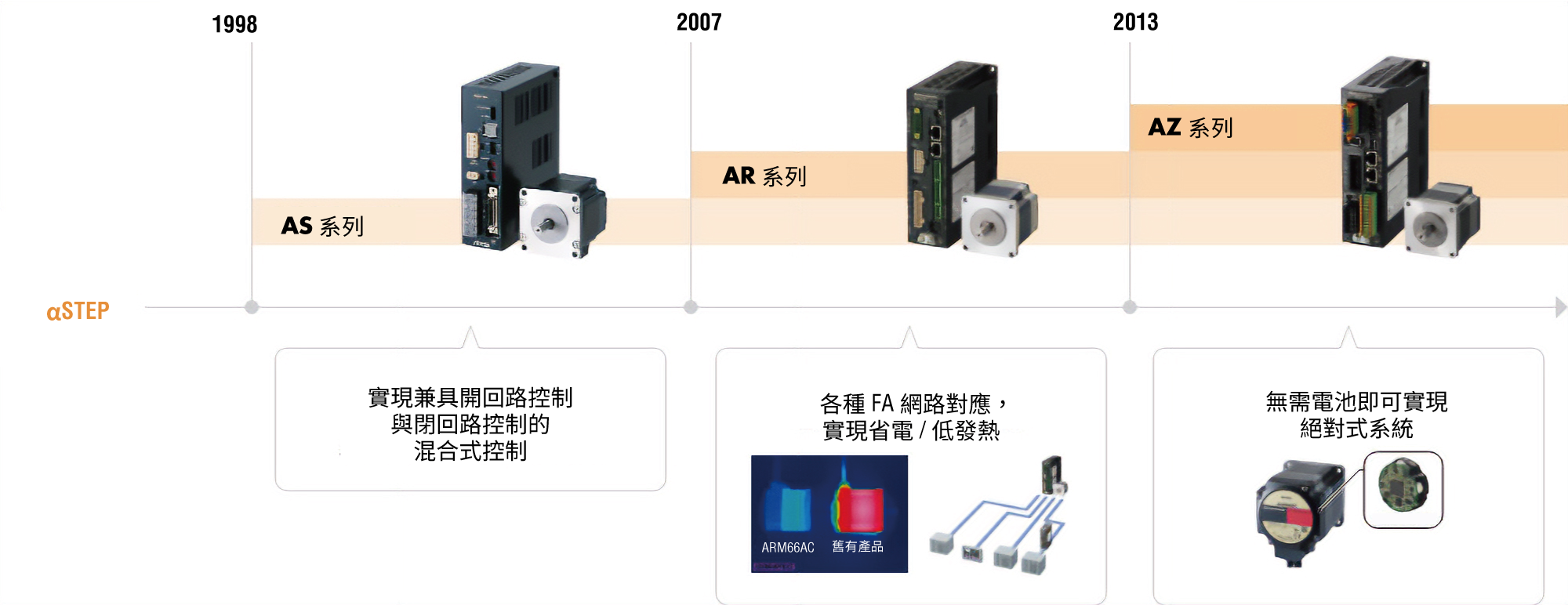 αSTEPAS系列→AR系列→AZ系列