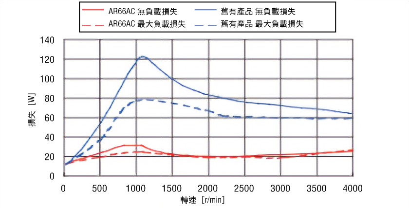 馬達速度損失特性