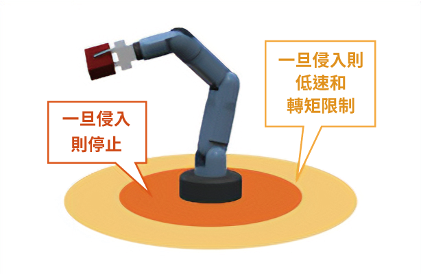 每個操作區域的轉速和轉矩限制