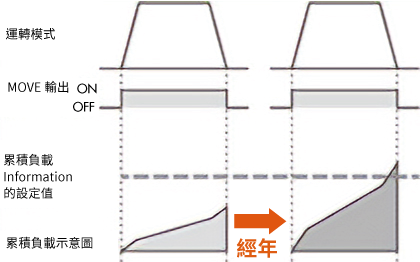 累積負載監視