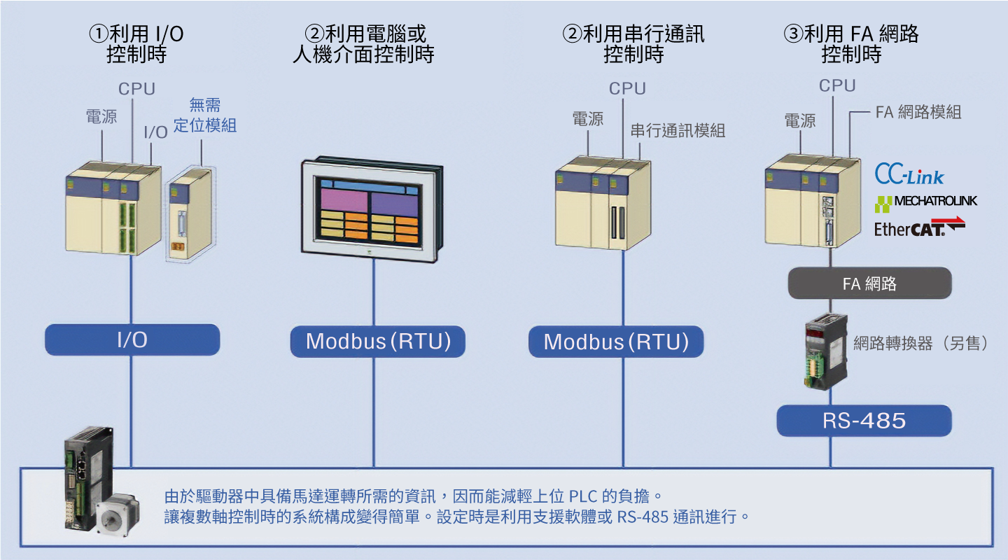由於驅動器中具備馬達運轉所需的資訊,因而能減輕上位PLC的負擔。