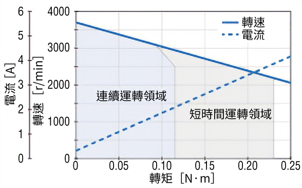 動力性能速度變動