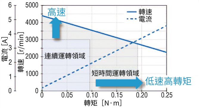 動力特性 高速領域/低速領域的特性