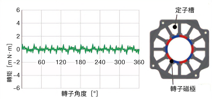 低齒槽轉矩