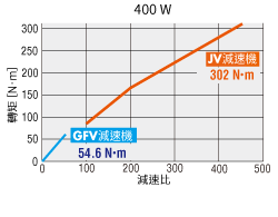 GFV減速機_JV減速機轉矩特性