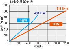 JB減速機轉矩特性