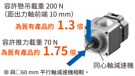 CS減速機耐負荷