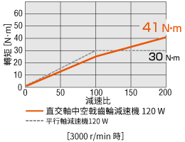 容許轉矩