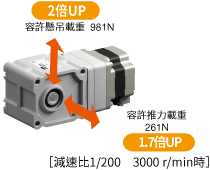 JH減速機耐負載