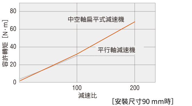 容許轉矩