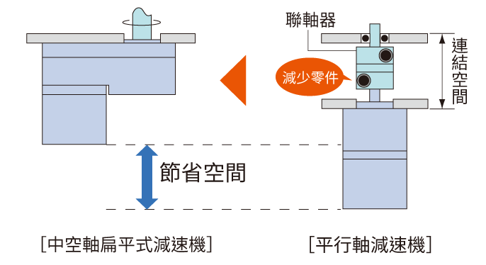 FR減速機省空間