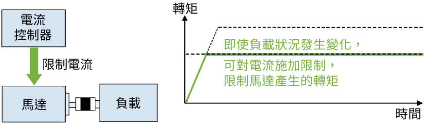 轉矩限制