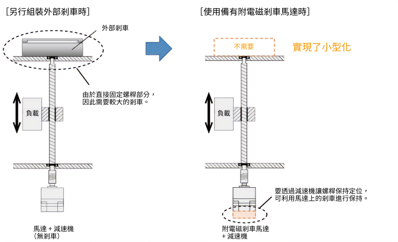 設備整體小型化