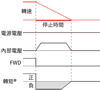 減速停止1