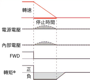 減速停止3