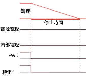 減速停止2