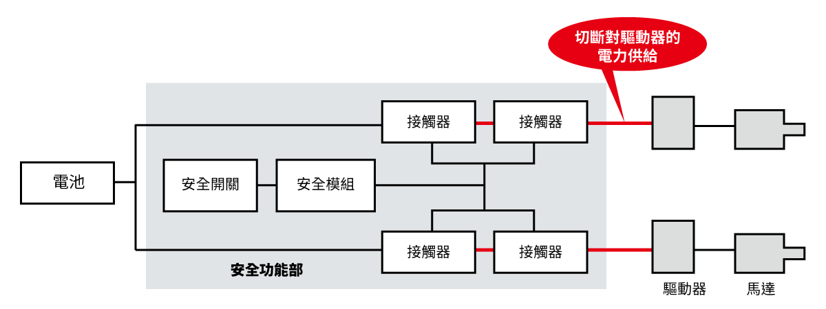使用無搭載STO功能的驅動器時