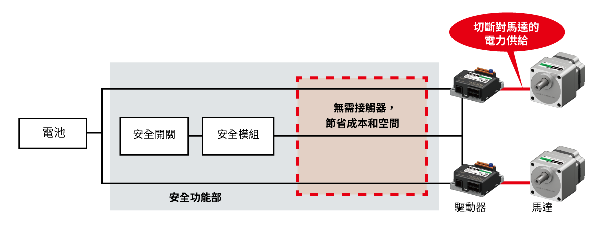 使用搭載STO功能的驅動器時