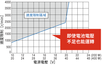 ［電源電壓下降時限制最高轉速的特性］