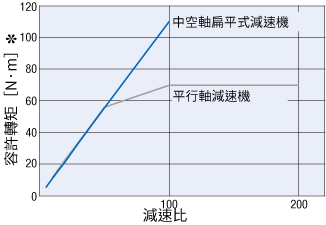 減速比